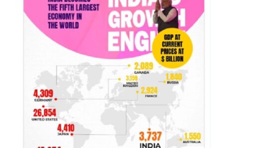 India GDP crosses $3 trillion