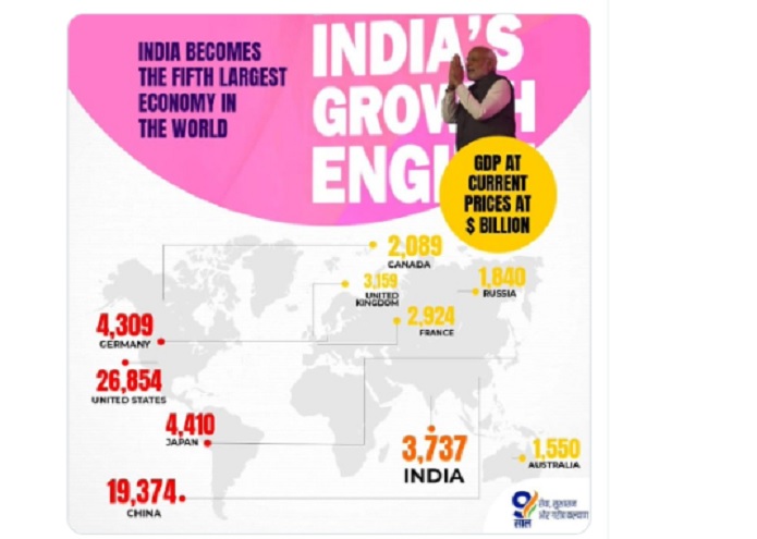 India GDP crosses $3 trillion