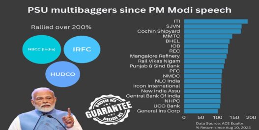 PM Modi's guru mantra worked, government companies give huge returns; profit of 24 lakh crores