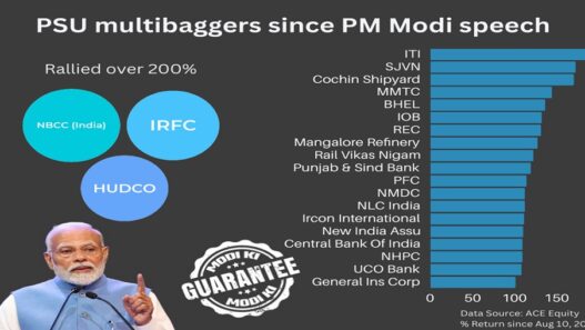 PM Modi's guru mantra worked, government companies give huge returns; profit of 24 lakh crores
